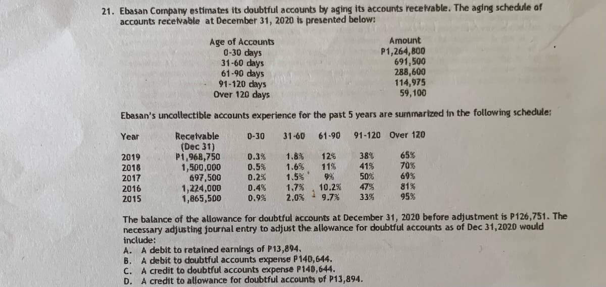 21. Ebasan Company estimates its doubtful accounts by aging its accounts receivable. The aging schedule of
accounts receivable at December 31, 2020 is presented below:
Age of Accounts
0-30 days
31-60 days
Amount
P1,264,800
691,500
61-90 days
288,600
114,975
91-120 days
Over 120 days
59,100
Ebasan's uncollectible accounts experience for the past 5 years are summarized in the following schedule:
Year
0-30
31-60 61-90 91-120 Over 120
2019
Receivable
(Dec 31)
P1,968,750
1,500,000
697,500
0.3% 1.8% 12%
38%
65%
2018
0.5%
1.6%
41%
70%
2017
1.5%
0%
50%
69%
0.2%
0.4%
2016
1,224,000
1,7% 10.2%
47%
81%
2015
1,865,500
0.9% 2.0% 9.7% 33%
95%
The balance of the allowance for doubtful accounts at December 31, 2020 before adjustment is P126,751. The
necessary adjusting journal entry to adjust the allowance for doubtful accounts as of Dec 31,2020 would
include:
A. A debit to retained earnings of P13,894,
B. A debit to doubtful accounts expense P140,644.
C.
A credit to doubtful accounts expense P140,644.
D. A credit to allowance for doubtful accounts of P13,894.