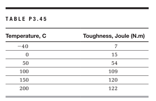 TABLE P3.45
Temperature, C
Toughness, Joule (N.m)
-40
15
50
54
100
109
150
120
200
122
