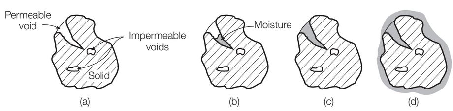 Permeable
void
-Moisture
Impermeable
voids
Solid
(a)
(b)
(c)
(d)
