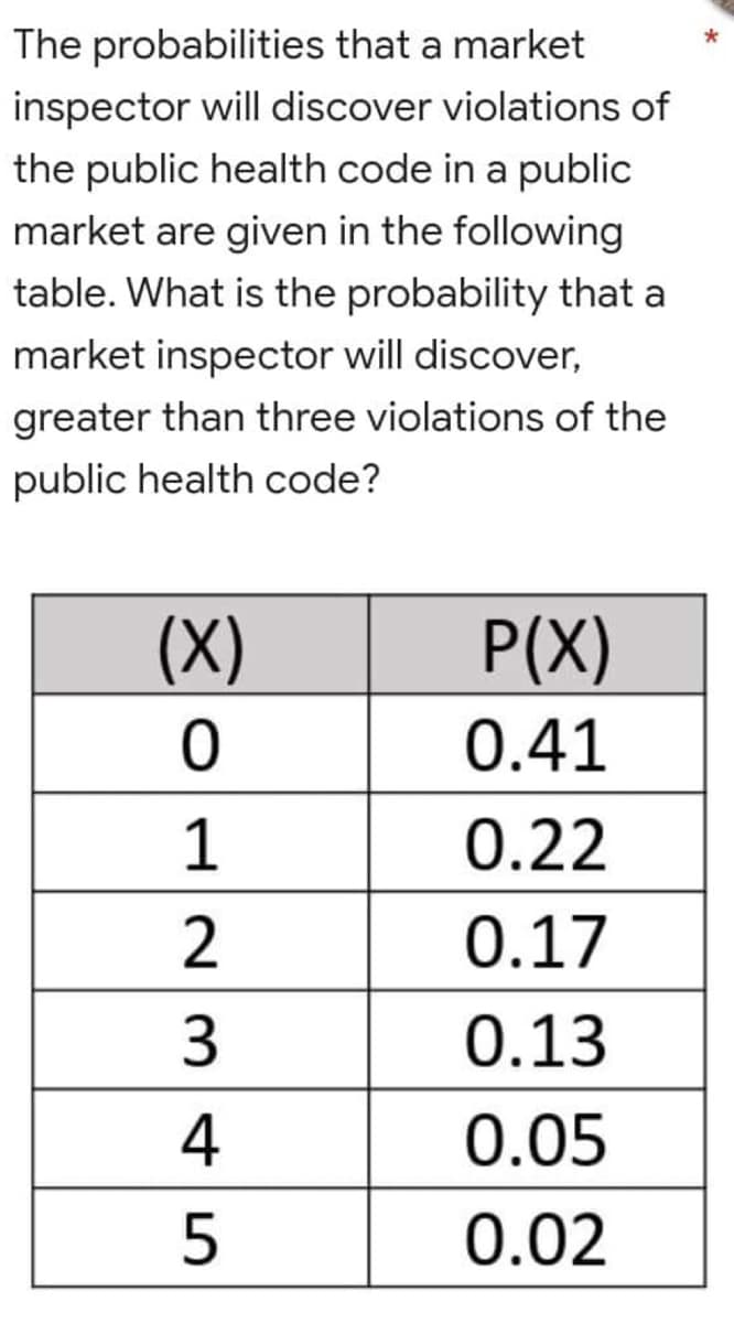 The probabilities that a market
inspector will discover violations of
the public health code in a public
market are given in the following
table. What is the probability that a
market inspector will discover,
greater than three violations of the
public health code?
(X)
P(X)
0
0.41
1
0.22
2
0.17
3
0.13
4
0.05
5
0.02