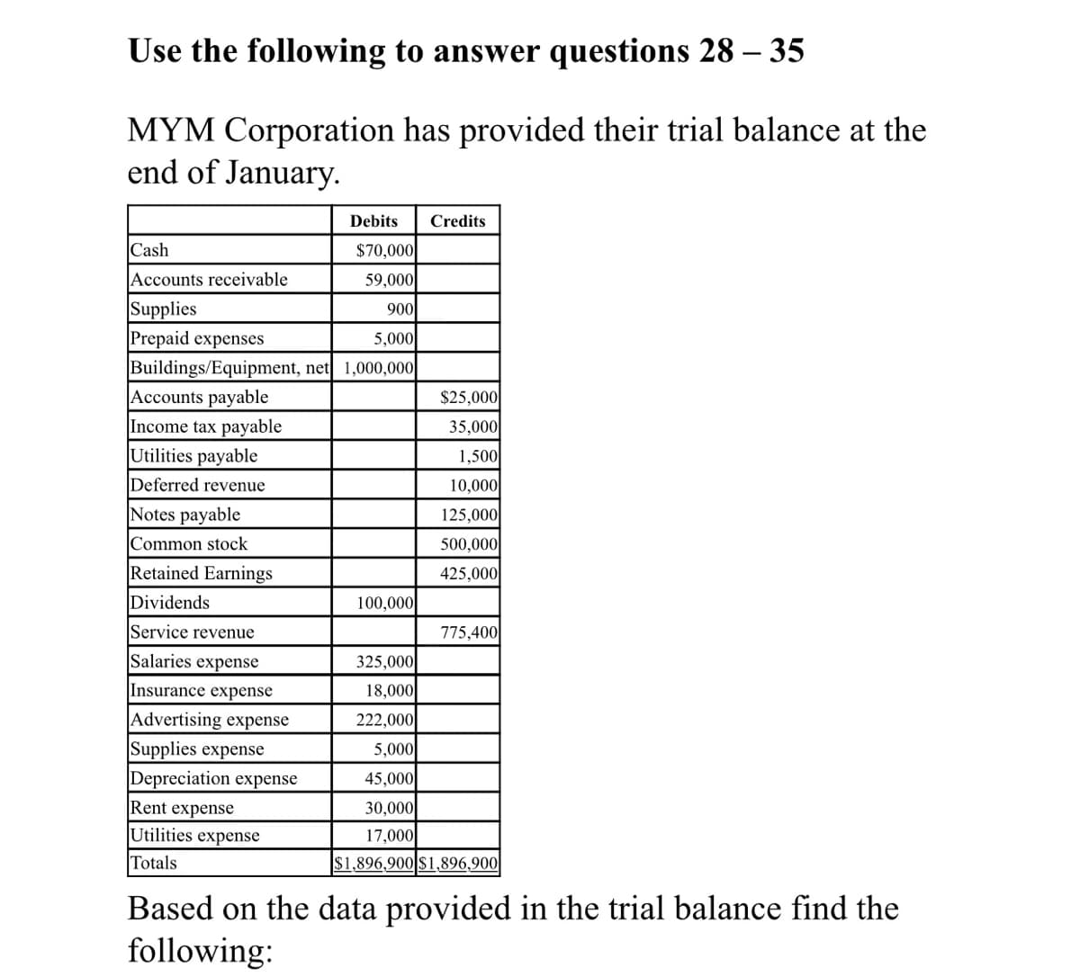 Use the following to answer questions 28 – 35
MYM Corporation has provided their trial balance at the
end of January.
Debits
Credits
Cash
$70,000
Accounts receivable
59,000
Supplies
Prepaid expenses
Buildings/Equipment, net 1,000,000
900
5,000
Accounts payable
$25,000
Income tax payable
Utilities payable
35,000
1,500
Deferred revenue
10,000
Notes payable
125,000
Common stock
500,000
Retained Earnings
425,000
Dividends
100,000
Service revenue
775,400
Salaries expense
325,000
Insurance expense
18,000
Advertising expense
Supplies expense
Depreciation expense
222,000
5,000|
45,000
Rent expense
30,000
Utilities expense
17,000
Totals
$1,896,900 S1,896,900
Based on the data provided in the trial balance find the
following:
