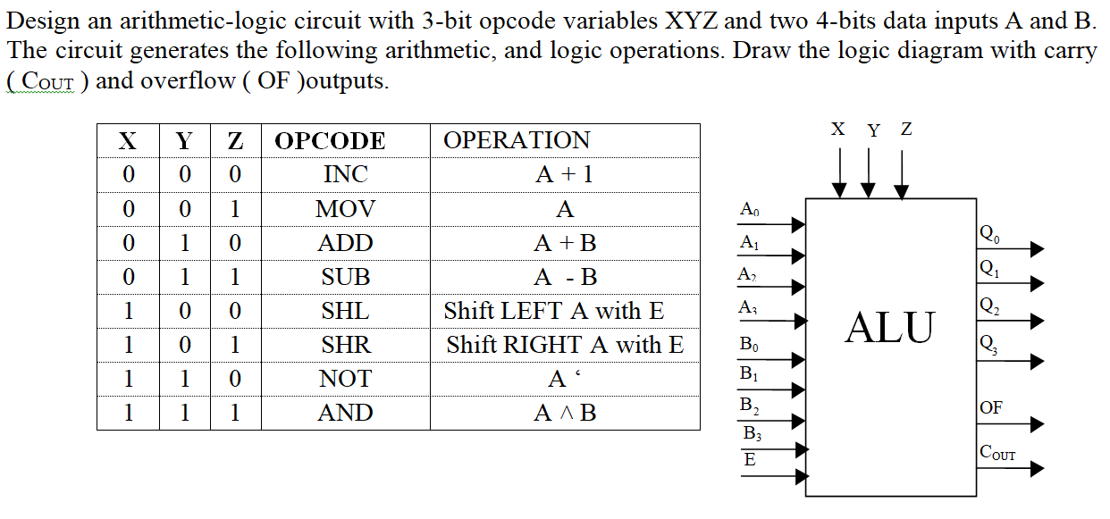 Design an arithmetic-logic circuit with 3-bit opcode variables XYZ and two 4-bits data inputs A and B
The circuit generates the following arithmetic, and logic operations. Draw the logic diagram with carry
( COUT) and overflow ( OF )outputs.
Y Z
Y Z
0 0
X
ОРСODE
OPERATION
INC
A + 1
1
MOV
А
A,
1
ADD
A +B
Qo
A1
1
1
SUB
А - В
A2
Q1
1
SHL
Shift LEFT A with E
Az
Q2
ALU
1
1
SHR
Shift RIGHT A with E
Bo
1
1
ΝΟΤ
A
BỊ
1
1
1
AND
Α Β
B,
OF
B3
E
|COUT
