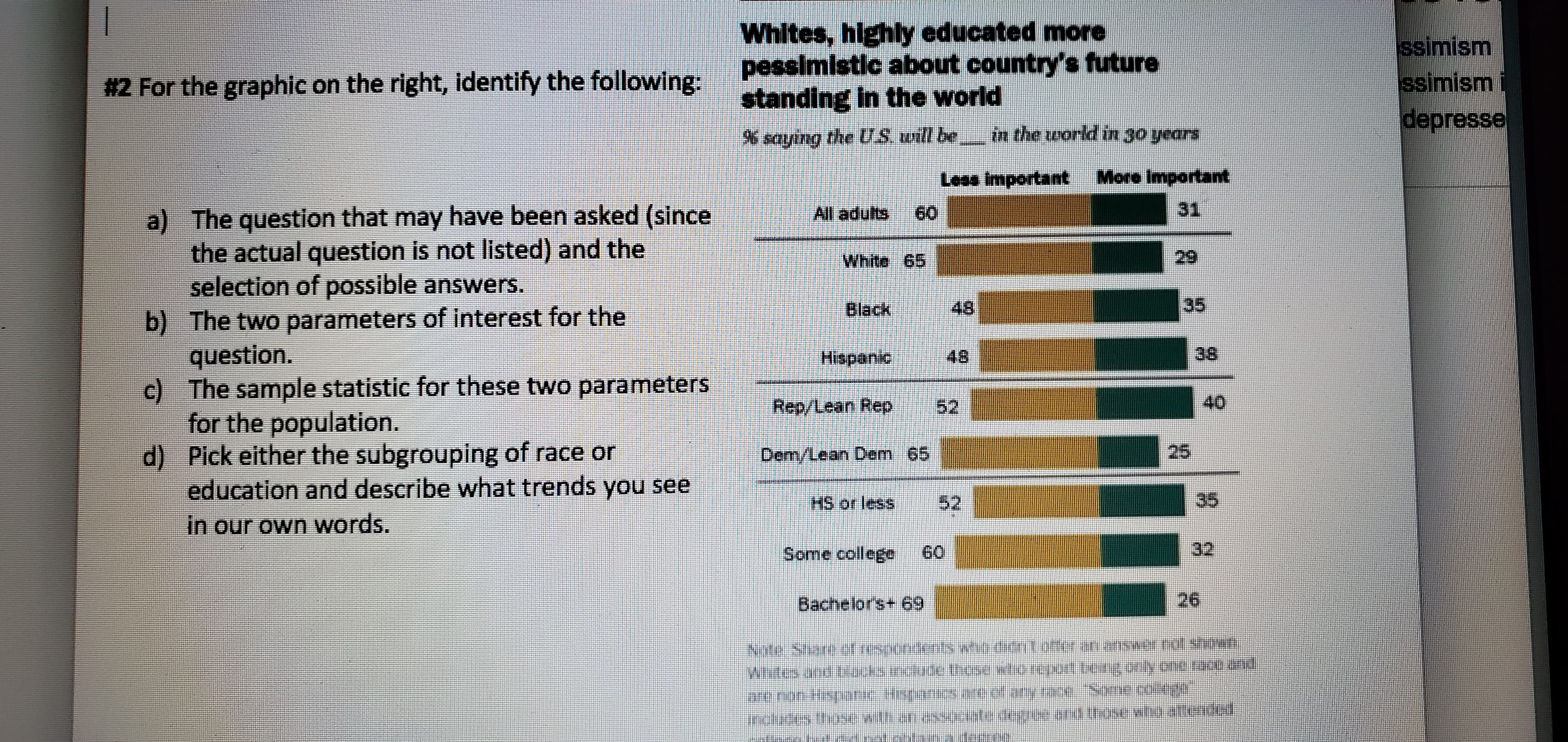 Whites, highly educated more
ssimism
ssimismi
pessimlstic about country's future
standing In the world
#2 For the graphic on the right, identify the following:
depresse
in the unorld in 30 years
அளபமாg the US. யrlb®
More important
Less important
31
a) The question that may have been asked (since
the actual question is not listed) and the
selection of possible answers.
b) The two parameters of interest for the
question.
c) The sample statistic for these two parameters
for the population.
d) Pick either the subgrouping of race or
education and describe what trends you see
मT adulte
60
White 65
35
48
Black
38
48
Hispanic
40
Rep/Lean Rep
52
25
Dem/Lean Dem 65
35
52
TtS of Iలss
In our own words.
32
60
Some college
26
Bachelorst 69
