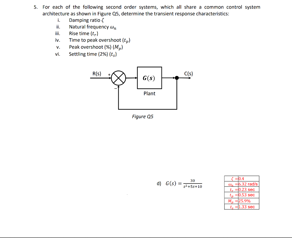 5. For each of the following second order systems, which all share a common control system
architecture as shown in Figure Q5, determine the transient response characteristics:
i.
Damping ratio
ii.
Natural frequency wn
iii.
iv.
V.
vi.
Rise time (tr)
Time to peak overshoot (tp)
Peak overshoot (%) (Mp)
Settling time (2%) (ts)
R(s)
G(s)
Plant
Figure Q5
d) G(s)
C(s)
30
s²+5s+10
< =0.4
Wn6.32 rad/s
tr=0.23 sec
0.53 sec
-25.9%
ts=1.33 sec
tv
Mp