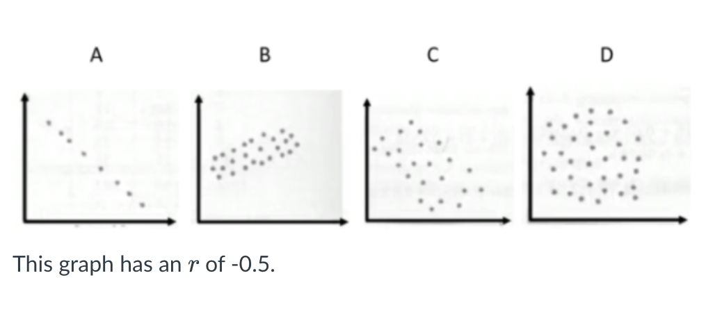 A
B
This graph has an r of -0.5.
C
D