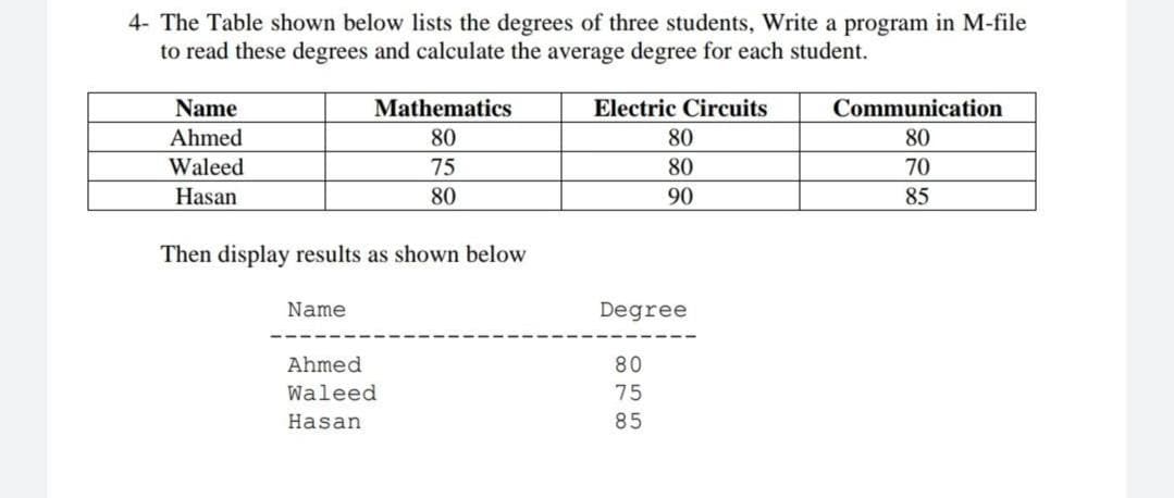 4- The Table shown below lists the degrees of three students, Write a program in M-file
to read these degrees and calculate the average degree for each student.
Name
Mathematics
Electric Circuits
Communication
Ahmed
80
80
80
Waleed
75
80
70
Hasan
80
90
85
Then display results as shown below
Name
Degree
Ahmed
80
Waleed
75
Hasan
85
