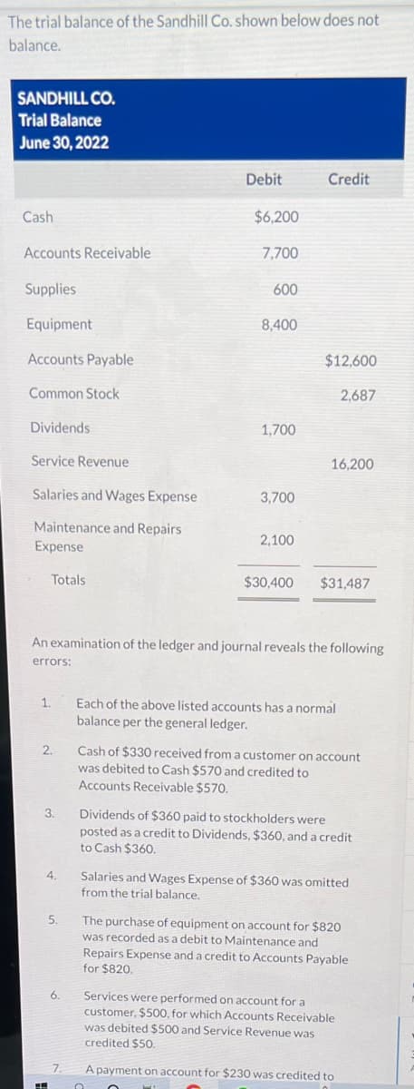 The trial balance of the Sandhill Co. shown below does not
balance.
SANDHILL CO.
Trial Balance
June 30, 2022
Debit
Credit
Cash
$6,200
Accounts Receivable
7,700
Supplies
600
Equipment
8,400
Accounts Payable
$12,600
Common Stock
2,687
Dividends
1,700
Service Revenue
16,200
Salaries and Wages Expense
3,700
Maintenance and Repairs
Expense
2,100
Totals
$30,400
$31,487
An examination of the ledger and journal reveals the following
errors:
Each of the above listed accounts has a normal
balance per the general ledger.
1.
2.
Cash of $330 received froma customer on account
was debited to Cash $570 and credited to
Accounts Receivable $570.
3.
Dividends of $360 paid to stockholders were
posted as a credit to Dividends, $360, anda credit
to Cash $360.
4.
Salaries and Wages Expense of $360 was omitted
from the trial balance.
5.
The purchase of equipment on account for $820
was recorded as a debit to Maintenance and
Repairs Expense and a credit to Accounts Payable
for $820.
6.
Services were performed on account for a
customer, $500, for which Accounts Receivable
was debited $500 and Service Revenue was
credited $50.
7.
A payment on account for $230 was credited to
