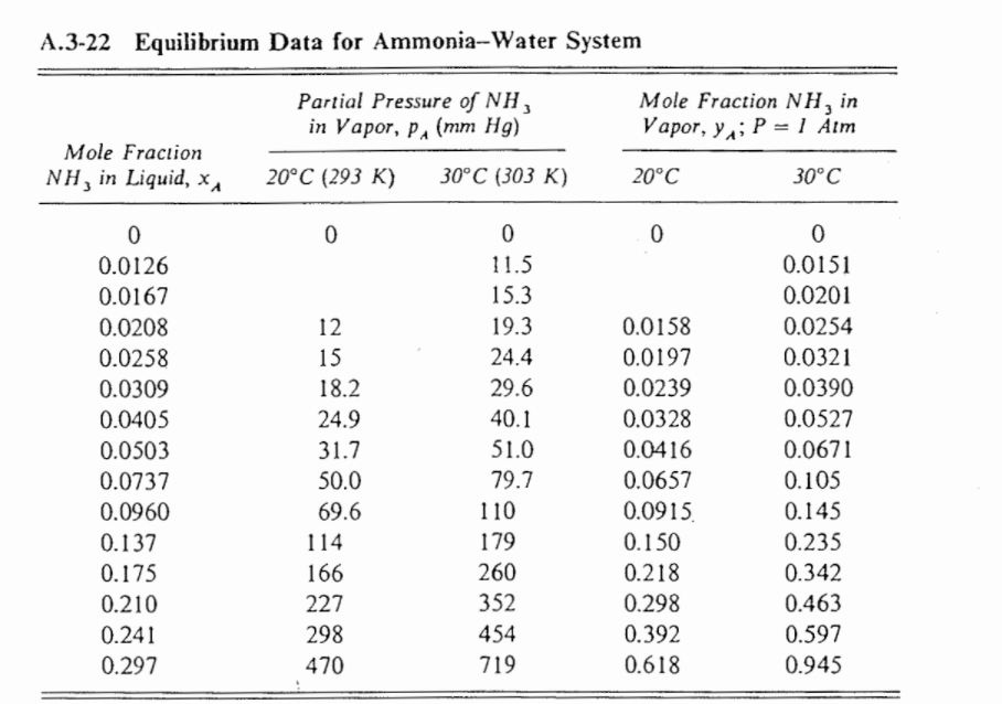 A.3-22 Equilibrium Data for Ammonia-Water System
Partial Pressure of NH3
in Vapor, p (mm Hg)
Mole Fraction
NH, in Liquid, x₁
0
0.0126
0.0167
0.0208
0.0258
0.0309
0.0405
0.0503
0.0737
0.0960
0.137
0.175
0.210
0.241
0.297
20°C (293 K)
0
12
15
18.2
24.9
31.7
50.0
69.6
114
166
227
298
470
30°C (303 K)
0
11.5
15.3
19.3
24.4
29.6
40.1
51.0
79.7
110
179
260
352
454
719
Mole Fraction NH, in
Vapor, y; P = 1 Atm
20°C
0
0.0158
0.0197
0.0239
0.0328
0.0416
0.0657
0.0915
0.150
0.218
0.298
0.392
0.618
30°C
0
0.0151
0.0201
0.0254
0.0321
0.0390
0.0527
0.0671
0.105
0.145
0.235
0.342
0.463
0.597
0.945