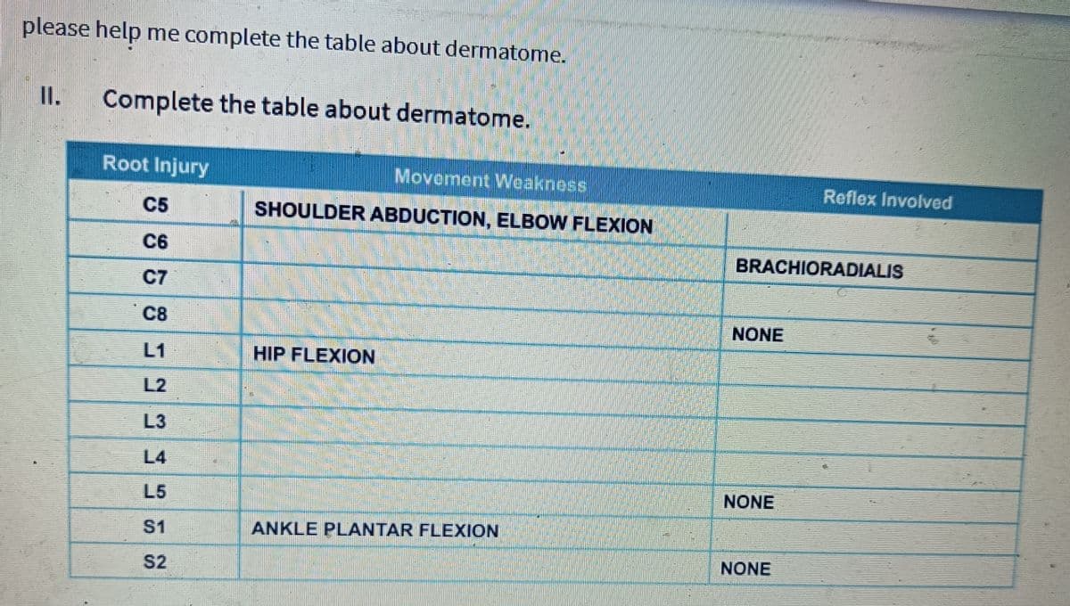 please help me complete the table about dermatome.
II.
Complete the table about dermatome.
Root Injury
Movement Weaknoss
Reflex Involved
C5
SHOULDER ABDUCTION, ELBOW FLEXION
C6
BRACHIORADIALIS
C7
C8
NONE
L1
HIP FLEXION
L2
L3
L4
L5
NONE
S1
ANKLE PLANTAR FLEXION
S2
NONE
