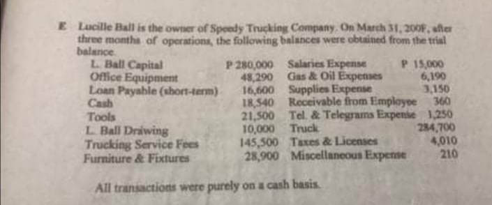 E Lucille Ball is the owner of Speedy Trucking Company, On March 3I, 200F, after
three montha of operations, the following balances were obtained from the trisl
balance
L. Ball Capital
Office Equipment
Loan Payable (short-term)
Cash
P 280,000 Salaries Expense
48,290 Gas & Oil Expenses
16,600 Supplies Expense
18,540 Receivable from Employee 360
21,500 Tel. & Telegrams Expenie 1,250
10,000 Truck
145,500 Taxes & Licenses
28,900 Miscellaneous Expense
P 15,000
6,190
3,150
Tools
L. Ball Drawing
Trucking Service Fees
Furniture &Fixtures
284,700
4,010
210
All transactions were purely on a cash basis.
