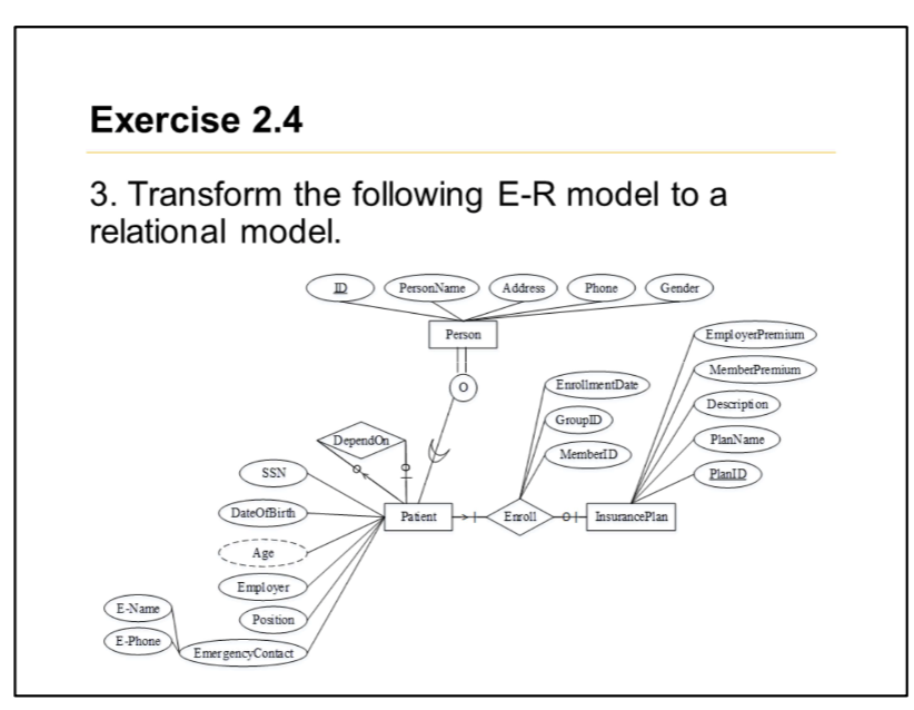 Exercise 2.4
3. Transform the following E-R model to a
relational model.
PersonName
Phone
Gender
Address
Person
EmployerPremium
MemberPremium
EnrollmentDate
Descripti on
GroupD
DependOn
PlanName
MemberID
SSN
PlanID
DateOfBirth
Erroll
InsurancePlan
Patent
Age
Employer
E-Name
Position
E-Phone
Emer gencyContact
