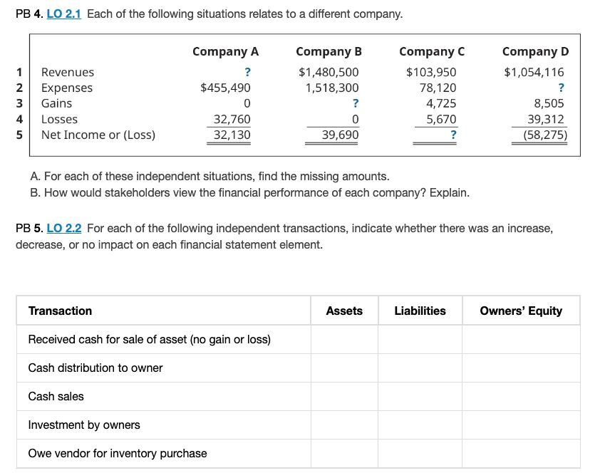 PB 4. LO 2.1 Each of the following situations relates to a different company.
1 Revenues
2 Expenses
3 Gains
Losses
71
45
4
5 Net Income or (Loss)
Company A Company B
?
$1,480,500
1,518,300
$455,490
0
32,760
32,130
Transaction
A. For each of these independent situations, find the missing amounts.
B. How would stakeholders view the financial performance of each company? Explain.
?
0
39,690
Received cash for sale of asset (no gain or loss)
Cash distribution to owner
Cash sales
Investment by owners
Owe vendor for inventory purchase
Company C
$103,950
78,120
4,725
5,670
?
PB 5. LO 2.2 For each of the following independent transactions, indicate whether there was an increase,
decrease, or no impact on each financial statement element.
Assets
Company D
$1,054,116
Liabilities
?
8,505
39,312
(58,275)
Owners' Equity