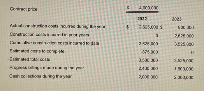 Contract price
Actual construction costs incurred during the year
Construction costs incurred in prior years
Cumulative construction costs incurred to date
Estimated costs to complete
Estimated total costs
Progress billings made during the year
Cash collections during the year
$
$
4,000,000
2022
2,625,000 $
0
2,625,000
875,000
3,500,000
2,400,000
2,000,000
2023
900,000
2,625,000
3,525,000
0
3,525,000
1,600,000
2,000,000