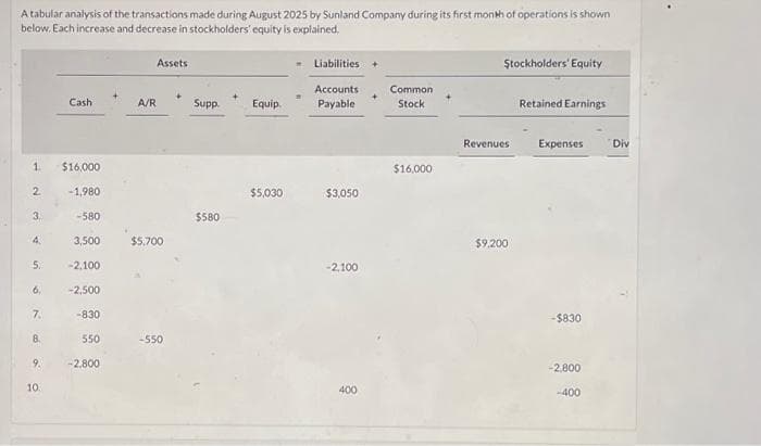 A tabular analysis of the transactions made during August 2025 by Sunland Company during its first month of operations is shown
below. Each increase and decrease in stockholders' equity is explained.
1.
2.
3
4.
5.
6.
7.
8.
9.
10.
Cash
$16,000
-1,980
-580
3,500
-2.100
-2,500
-830
550
-2.800
Assets
A/R
$5,700
-550
Supp.
$580
Equip.
$5,030
Liabilities +
Accounts
Payable
$3,050
-2,100
400
+
Common
Stock
$16,000
Stockholders' Equity
Revenues
$9.200
Retained Earnings
Expenses
-$830
-2,800
-400
Div
.
