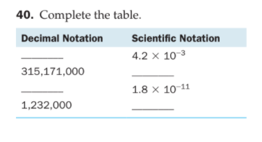 40. Complete the table.
Decimal Notation
Scientific Notation
4.2 x 10-3
315,171,000
1.8 x 10-11
1,232,000
