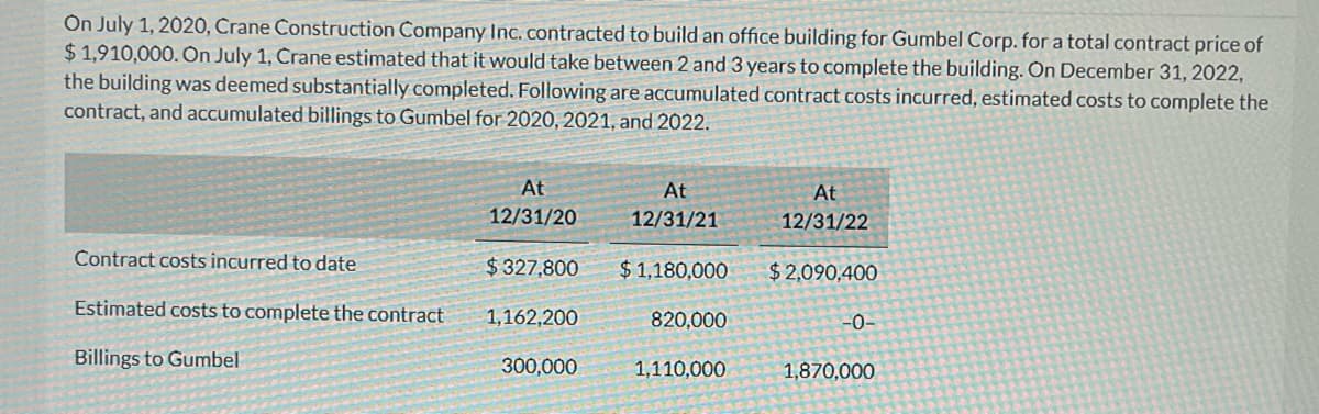 On July 1, 2020, Crane Construction Company Inc. contracted to build an office building for Gumbel Corp. for a total contract price of
$ 1,910,000. On July 1, Crane estimated that it would take between 2 and 3 years to complete the building. On December 31, 2022,
the building was deemed substantially completed. Following are accumulated contract costs incurred, estimated costs to complete the
contract, and accumulated billings to Gumbel for 2020, 2021, and 2022.
At
At
At
12/31/20
12/31/21
12/31/22
Contract costs incurred to date
$327,800
$ 1,180,000
$ 2,090,400
Estimated costs to complete the contract
1,162,200
820,000
-0-
Billings to Gumbel
300,000
1,110,000
1,870,000
