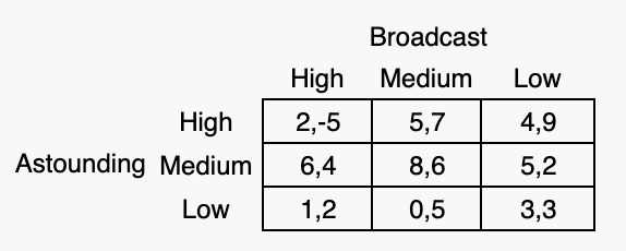 Broadcast
High
Medium
Low
High
2,-5
5,7
4,9
Astounding Medium
6,4
8,6
5,2
Low
1,2
0,5
3,3
