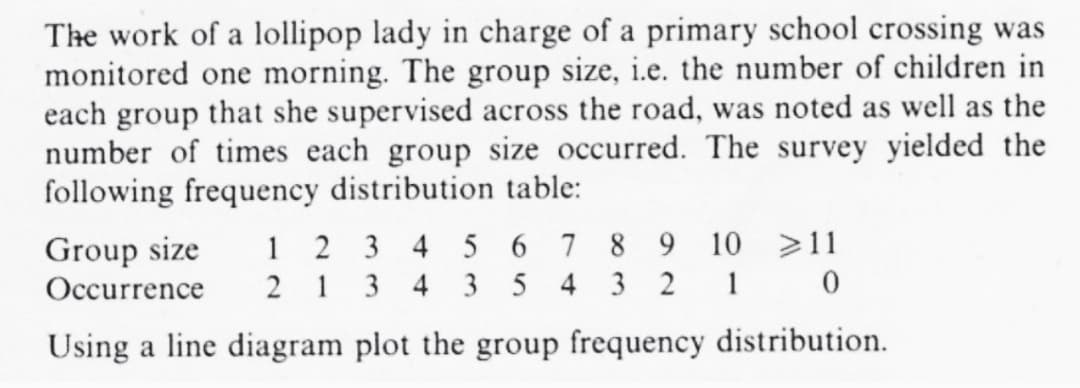 The work of a lollipop lady in charge of a primary school crossing was
monitored one morning. The group size, i.e. the number of children in
each group that she supervised across the road, was noted as well as the
number of times each group size occurred. The survey yielded the
following frequency distribution table:
Group size 1 2 3 4 5 6 7 8 9 10 11
Occurrence 21 34 354 32 1
Using a line diagram plot the group frequency distribution.
0