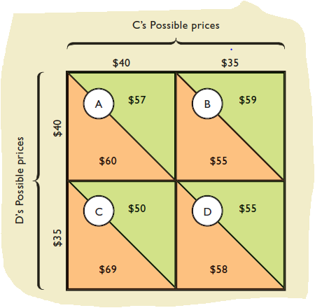 C's Possible prices
$40
$35
A
$57
B
$59
$60
$55
$50
D
$55
$69
$58
D's Possible prices
$35
$40
