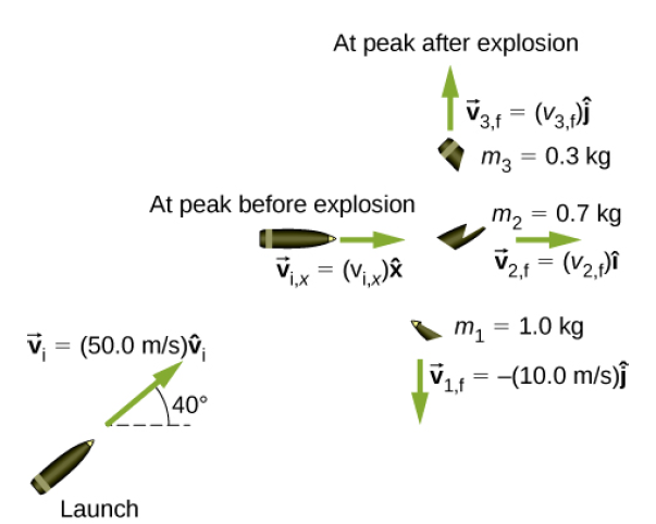At peak after explosion
V3,1 = (V3;pî
m3 = 0.3 kg
At peak before explosion
m2 = 0.7 kg
Vix = (Vix)&
V21 = (V2,)1
v = (50.0 m/s)ŷ;
m, = 1.0 kg
V11 = -(10.0 m/s)f
1,f
40°
Launch
