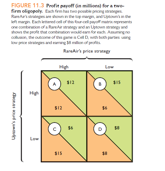 FIGURE 11.3 Profit payoff (in millions) for a two-
firm oligopoly. Each firm has two possible pricing strategies.
RareAir's strategies are shown in the top margin, and Uptown's in the
left margin. Each lettered cell of this four-cell payoff matrix represents
one combination of a RareAir strategy and an Uptown strategy and
shows the profit that combination would earn for each. Assuming no
collusion, the outcome of this game is Cell D, with both parties using
low price strategies and earning $8 million of profits.
RareAir's price strategy
High
Low
A
$12
B
$15
High
$12
$6
$6
D
$8
Low
$15
$8
Uptown's price strategy
%24
