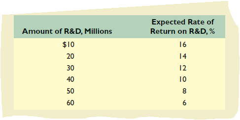 Expected Rate of
Return on R&D, %
Amount of R&D, Millions
$10
16
20
14
30
12
40
10
50
8
60
