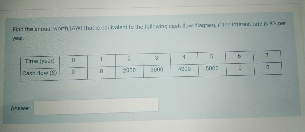 Find the annual worth (AW) that is equivalent to the following cash flow diagram, if the interest rate is 8% per
year.
2
3
4.
6.
7.
Time (year)
3000
4000
5000
0.
2000
Cash flow ($)
Answer:
