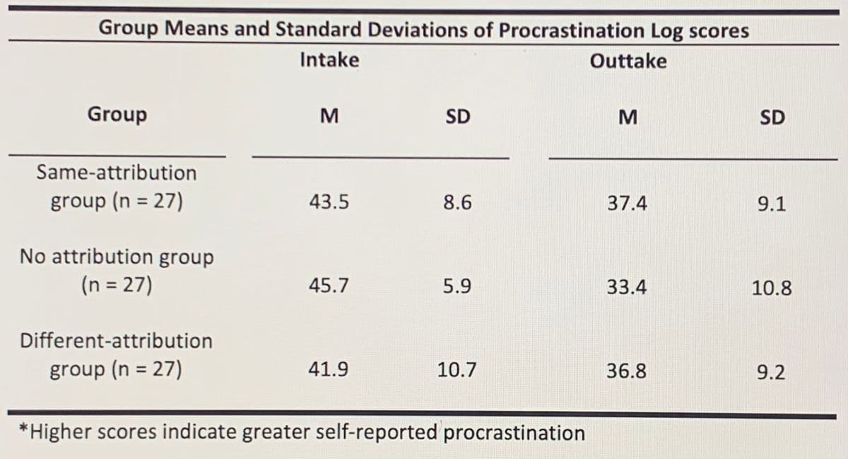Group Means and Standard Deviations of Procrastination Log scores
Intake
Outtake
Group
SD
SD
Same-attribution
group (n = 27)
43.5
8.6
37.4
9.1
No attribution group
(n = 27)
45.7
5.9
33.4
10.8
Different-attribution
group (n = 27)
41.9
10.7
36.8
9.2
%3D
*Higher scores indicate greater self-reported procrastination
