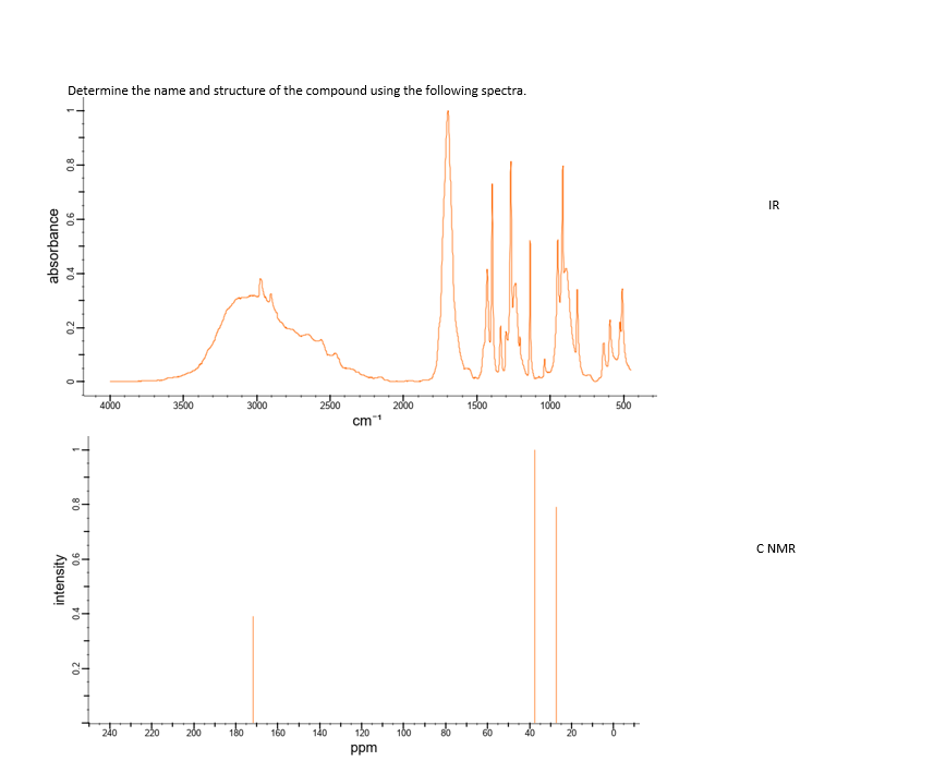 Determine the name and structure of the compound using the following spectra.
IR
8-
4000
3500
3000
2500
2000
1500
1000
sdo
cm
C NMR
240
220
200
180
160
140
120
100
80
60
40
20
ppm
absorbance
90
intensity
0.2
9'0
