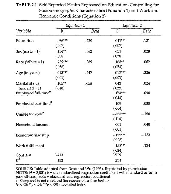 TABLE 2.1 Self-Reported Health Regressed on Education, Controlling for
Sociodemographic Characteristics (Equation 1) and Work and
Economic Conditions (Equation 2)
Equation 2
Beta
Equation 1
Variable
Beta
Education
076***
.220
.041***
.121
(.007)
(.007)
Sex (male = 1)
.114**
.062
.051
.028
(.038)
.239**
(.056)
(.038)
.168**
(.054)
Race (White = 1)
.089
.062
Age (in years)
-.013***
-247
-.012***
-226
(.001)
.105**
(040)
(.001)
Marital status
.058
.043
.024
(married = 1}
Employed full-time
(.037)
.174***
(.044)
.098
Employed part-time
.109
.038
(.064)
Unable to work
-835***
-150
(.114)
Household income
.001
.040
(.001)
Economic hardship
m.172***
-133
(.028)
.158***
(.024)
Work fulfillment
.134
Constant
3.413
3.729
.152
.234
SOURCE: Table adapted from Ross and Wu (1995). Reprinted by permission.
NOTE: N = 2,031; b= unstandardized regression coefficient with standard error in
parentheses; Beta standardized regression coefficient.
a. Compared to not employed (for reasons other than health).
*p < .05; **p < .01; ***p <.001 (two-tailed tests).
