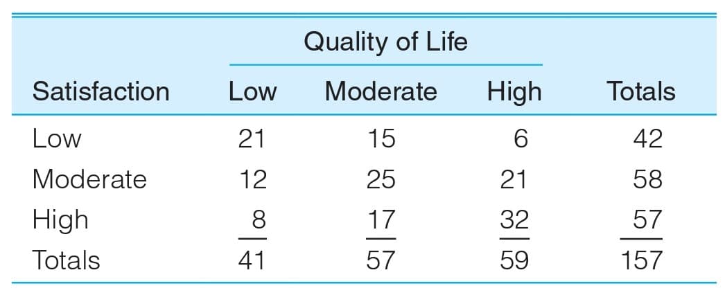 Quality of Life
Satisfaction
Low
Moderate
High
Totals
Low
21
15
42
Moderate
12
25
21
58
High
8.
17
32
57
Totals
41
57
59
157

