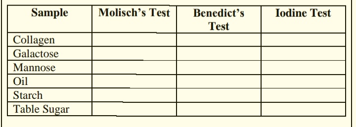 Sample
Molisch's Test
Benedict's
Iodine Test
Test
Collagen
Galactose
Mannose
Oil
Starch
Table Sugar
