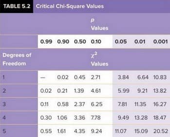 TABLE 5.2 Critical Chi-Square Values
Values
0.99 0.90 0.50 0.10
0.05 0.01 0.001
Degrees of
Freedom
Values
1
0.02 0.45 2.71
3.84 6.64 10.83
0.02 0.21 1.39 4.61
5.99
9.21 13.82
3
0.11 0.58 2.37 6.25
7.81 11.35 16.27
4.
0.30 1.06 3.36 7.78
9.49 13.28 18.47
0.55 1.61
4.35 9.24
11.07
15.09 20.52
