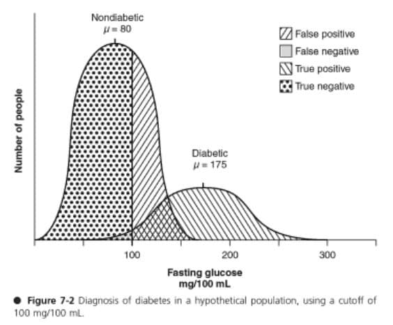 Nondiabetic
u= 80
False positive
False negative
True positive
True negative
Diabetic
H- 175
100
200
300
Fasting glucose
mg/100 mL
• Figure 7-2 Diagnosis of diabetes in a hypothetical population, using a cutoff of
100 mg/100 ml.
Number of people
