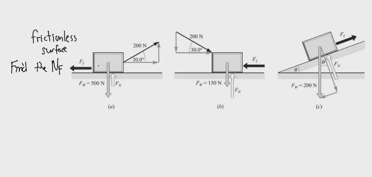 frictionless
Surfare
200 N
200 N
30.0
Frel the NE
30.0
F- 500 N
F-150 N
F- 200 N
(a)
(b)
(c)
