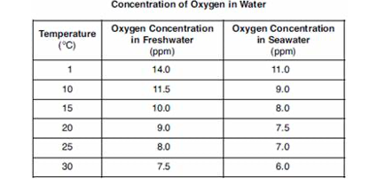 Concentration of Oxygen in Water
Temperature
(°C)
Oxygen Concentration
in Freshwater
(ppm)
Oxygen Concentration
in Seawater
(ppm)
1
14.0
11.0
10
11.5
9.0
15
10.0
8.0
20
9.0
7.5
25
8.0
7.0
30
7.5
6.0
