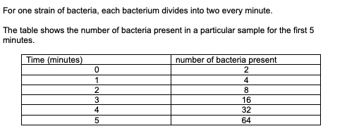 For one strain of bacteria, each bacterium divides into two every minute.
The table shows the number of bacteria present in a particular sample for the first 5
minutes.
Time (minutes)
number of bacteria present
0
2
1
4
2
8
3
16
4
32
5
64