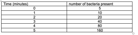 Time (minutes)
0
GAWN→
1
2
3
4
5
number of bacteria present
5
10
20
40
80
160