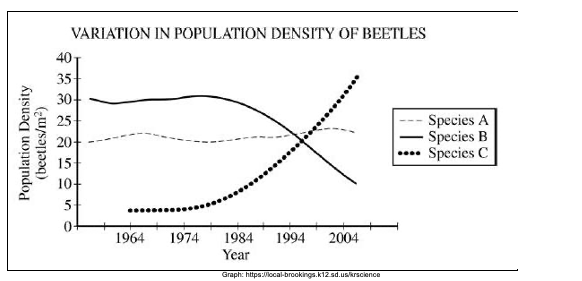 VARIATION IN POPULATION DENSITY OF BEETLES
401
35
30-
Species A
Species B
.** Species C
25
20+
15
10+
5-
1964
1974
1984
1994
2004
Year
Graph: https:local-brookings.k12.sd.uskrscience
Population Density
(beetles/m2)
