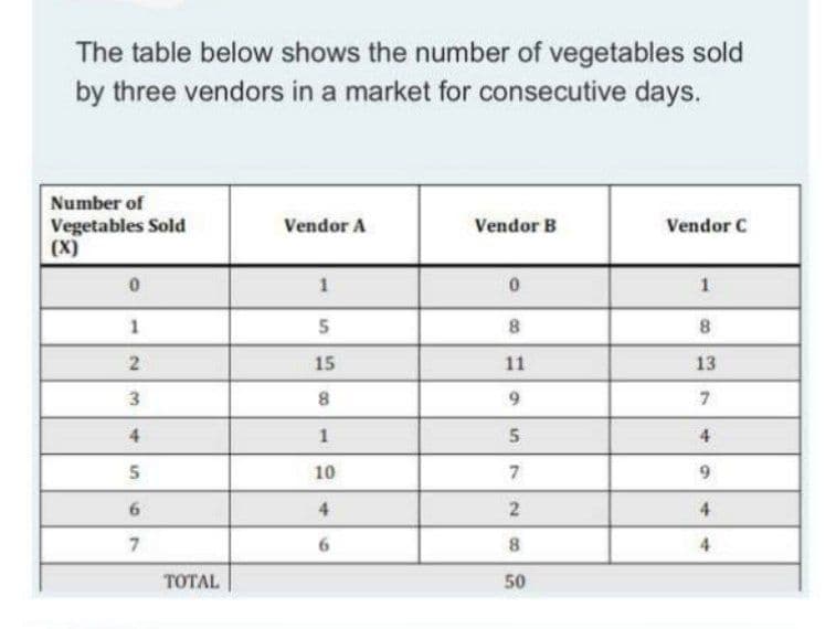 The table below shows the number of vegetables sold
by three vendors in a market for consecutive days.
Number of
Vegetables Sold
(X)
Vendor A
Vendor B
Vendor C
1
5
8.
8
15
11
13
3
8
4.
1
4
10
7.
9.
4
4
8.
4
TOTAL
50
2.
