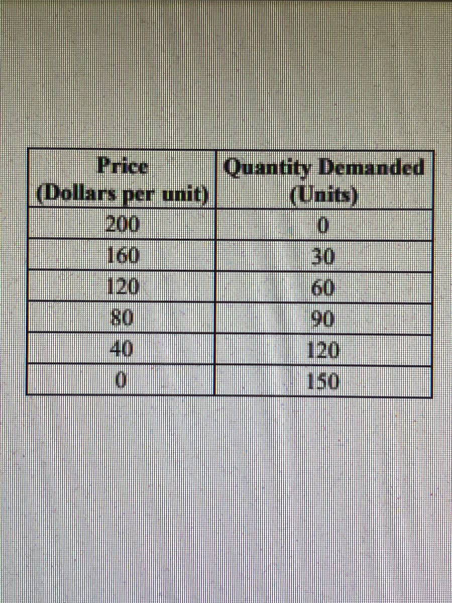 Price
(Dollars per unit)
160
80
40
0
Quantity Demanded
(Units)
0
30
60
90
150