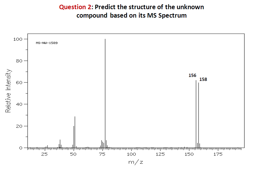 Relative Intensity
100
80
40
20
MS-NW-1589
bouquw0
25
Question 2: Predict the structure of the unknown
compound based on its MS Spectrum
50
75
100
m/z
156
myropcatfflrgtttyetttruprottflutjemmtatybdyruq///brangenyumprugoprugetarg
150
125
158
175