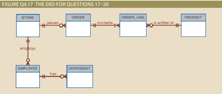 FIGURE Q4.17 THE ERD FOR QUESTIONS 17–20
ORDER
ORDER LINE
PRODUCT
STORE
Hplaces
contains
is written in
%23
employs
EMPLOYEE
DEPENDENT
has
