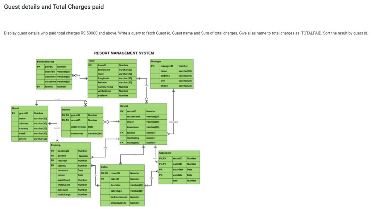 Guest details and Total Charges paid
Display guest details who paid total charges RS.50000 and above. Write a query to fetch Guest id, Guest name and Sum of total charges. Give alias name to total charges as TOTALPAID. Sort the result by guest id.
RESORT MANAGEMENT SYSTEM
Pointofinterest
Town
Manager
PK pointiD Number
PK
towniD
Number
PK
manageriD
Number
townname
Varchar(30)
describe Varchar(30)
name
varchar(30)
varchar(30)
varchar(30) +
varchar(30)
state
opentime varchar(10)
address
varchar(30)
longitude
latitude
city
varchar(20)
closetime varchar(10)
phone
varchar(15)
FK
townID Number
summertemp
Number
wintertemp
Number
sealevel
Number
Resort
Guest
Review
PK resortiD
Numbes
gasanb
Number
varchar(30)
PK guestiD
FK.PK guestID
Number
resortName
varchar(30)
name
FK.PK resortiD
Number
varchar(30)
street
ANAES
address
varchar(30) ++
dateofreview Date
townname
varchar(30)
varchar(20)
varchar(30)
country
email
comments
varchar(150)
FK townid
Number
phone
varchar(15)
starRating
Number
FK manageriD
Number
Booking
PK bookinglD
Number
CabinCost
FK guestid
Number
His FK,PK
resortiD
Number
FK resortiD
Number
FK,PK
cabiniD
Number
FK cabiniD
fromdate
Number
Cabin
Date
PK
startdate
Date
FKPK resortID
Number
todate
Date
PK
enddate
Date
adultCount
Number
PK
cabiniD
Number
rate
Number
childCount
Number
describe
varchar(30)
petcount
Number
cabintype
varchar(10)
totalcharge
Number
bedroomcount Number
sleepcapacity Number
