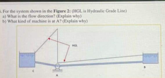 . For the system shown in the Figure 2: (HGL is Hydraulic Grade Line)
a) What is the flow direction? (Explain why)
b) What kind of machine is at A? (Explain why)
HGL

