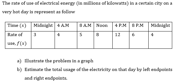 The rate of use of electrical energy (in millions of kilowatts) in a certain city on a
very hot day is represent as follow
Time (x) Midnight| 4 A.M
8 A.M Noon
Midnight
4 P.M 8 P.M
Rate of
4
8
12
6
4
use, f(x)
a) Illustrate the problem in a graph
b) Estimate the total usage of the electricity on that day by left endpoints
and right endpoints.
