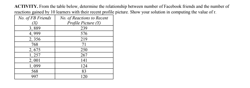 ACTIVITY. From the table below, determine the relationship between number of Facebook friends and the number of
reactions gained by 10 learners with their recent profile picture. Show your solution in computing the value of r.
No. of FB Friends
(X)
3, 889
4, 999
2, 356
No. of Reactions to Recent
Profile Picture (Y)
239
576
219
768
71
2, 675
1, 257
2, 001
1, 099
250
267
141
124
568
997
83
120

