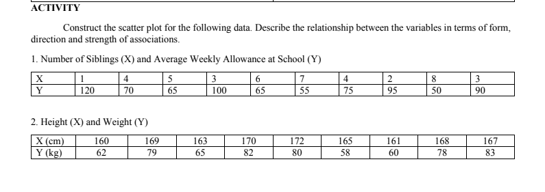 ACTIVITY
Construct the scatter plot for the following data. Describe the relationship between the variables in terms of form,
direction and strength of associations.
1. Number of Siblings (X) and Average Weekly Allowance at School (Y)
X
1
4
5
3
6
7
4
2
8
3
Y
120
70
65
100
65
55
75
95
50
90
2. Height (X) and Weight (Y)
X (cm)
160
165
161
Y (kg)
62
58
60
169
79
163
65
170
82
172
80
168
78
167
83