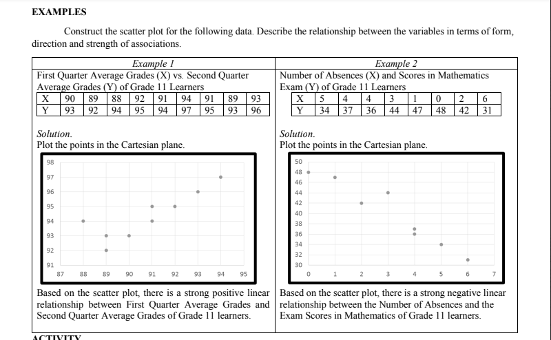 EXAMPLES
Construct the scatter plot for the following data. Describe the relationship between the variables in terms of form,
direction and strength of associations.
Example 1
Example 2
First Quarter Average Grades (X) vs. Second Quarter
Average Grades (Y) of Grade 11 Learners
Number of Absences (X) and Scores in Mathematics
Exam (Y) of Grade 11 Learners
X 5 4 4 3 1 0
34 37 36 44 | 47 | 48
93
X 90 89 88 92 91 94 91 89
Y 93 92 94 95 94 97 95 93
2 6
42 31
96
Y
Solution.
Solution.
Plot the points in the Cartesian plane.
Plot the points in the Cartesian plane.
98
50
97
48.
46
96
44
42
95
40
94
38
93
36
34
32
92
91
30
87 88 89
90
91 92
93 94 95
Based on the scatter plot, there is a strong positive linear
relationship between First Quarter Average Grades and
Second Quarter Average Grades of Grade 11 learners.
Based on the scatter plot, there is a strong negative linear
relationship between the Number of Absences and the
Exam Scores in Mathematics of Grade 11 learners.
ACTIVITY
m