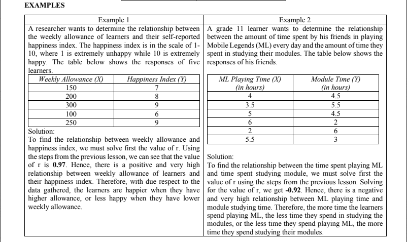 EXAMPLES
Example 1
Example 2
A researcher wants to determine the relationship between A grade 11 learner wants to determine the relationship
the weekly allowance of learners and their self-reported between the amount of time spent by his friends in playing
happiness index. The happiness index is in the scale of 1- Mobile Legends (ML) every day and the amount of time they
10, where 1 is extremely unhappy while 10 is extremely spent in studying their modules. The table below shows the
happy. The table below shows the responses of five responses of his friends.
learners.
Weekly Allowance (X)
Happiness Index (Y)
ML Playing Time (X)
(in hours)
Module Time (Y)
(in hours)
150
7
200
8
4
4.5
300
9.
3.5
5.5
100
6.
5
4.5
250
9.
2
Solution:
2
6.
To find the relationship between weekly allowance and
happiness index, we must solve first the value of r. Using
the steps from the previous lesson, we can see that the value Solution:
| of r is 0.97. Hence, there is a positive and very high To find the relationship between the time spent playing ML
relationship between weekly allowance of learners and and time spent studying module, we must solve first the
their happiness index. Therefore, with due respect to the value of r using the steps from the previous lesson. Solving
| data gathered, the learners are happier when they have for the value of r, we get -0.92. Hence, there is a negative
| higher allowance, or less happy when they have lower and very high relationship between ML playing time and
weekly allowance.
5.5
3
module studying time. Therefore, the more time the learners
spend playing ML, the less time they spend in studying the
modules, or the less time they spend playing ML, the more
time they spend studying their modules.

